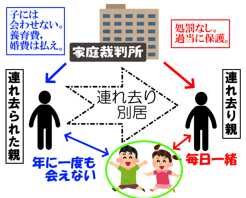 子どもを不幸にする日本の家庭裁判所. Japanese Family Courts make children… | by ...