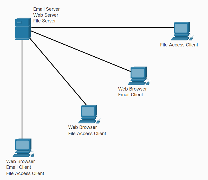 Client Server Architecture And IP Address By Avindu Dharmawardhana 
