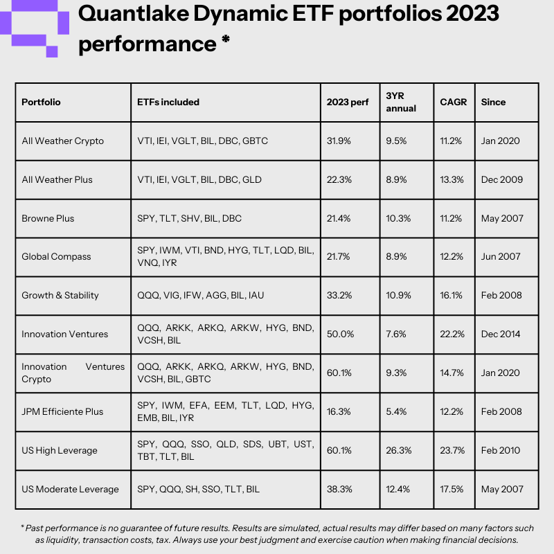 �� Quantlake’s Dynamic ETF Portfolios: Navigating Market Trends with 