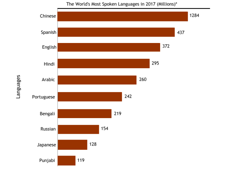 Top 10 Languages Of The World. Approximately 6,500 languages are… | by  Shakti Enterprise | Medium