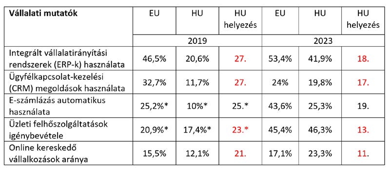Eurostat és DESI vs Digiméter: a magyar vállalati digitalizáció számai