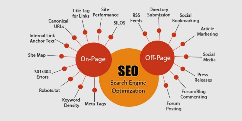 On Site Seo Vs Offsite Seo