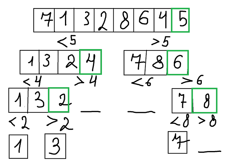 Quick sort. In this article I explain how Quick… | by Alizhan ...