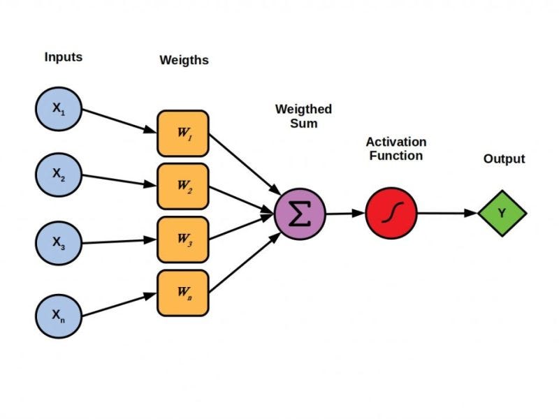 Perceptron: Step-by-Step Implementation in Python | by Daniel Fernandes ...