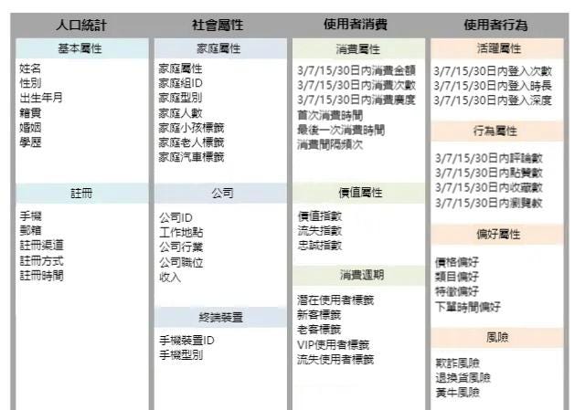 一文搞懂使用者畫像：定義、應用、架構、方法、實操……