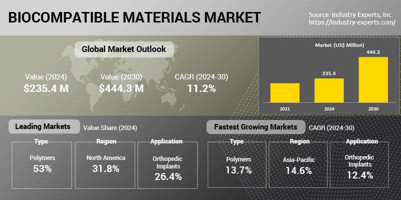 Biocompatible Materials Gaining Prominence in Medical Procedures as Demand Surges to Grow Rapidly…