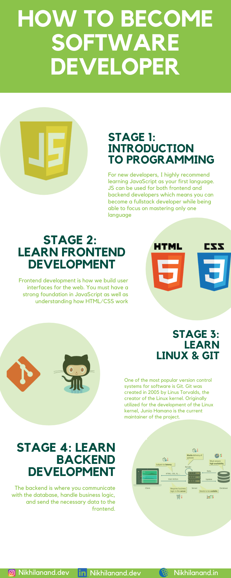 What skills are required for a full stack developer? | by Nikhilanand ...