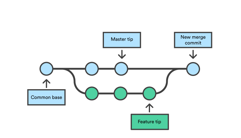 Git Merge and Stuff. Halo semua, kali ini saya akan membahas… | by ...