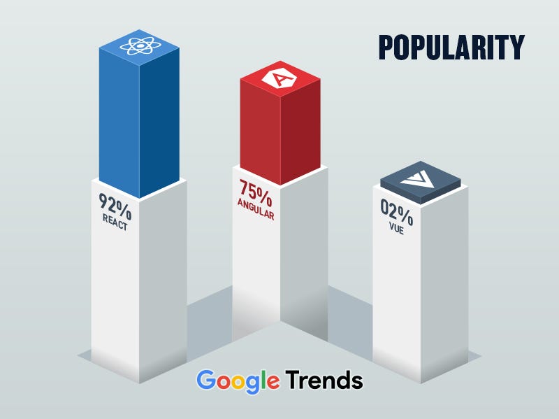 React vs Angular vs Vue; Which is better? by Ismail Vohra Medium