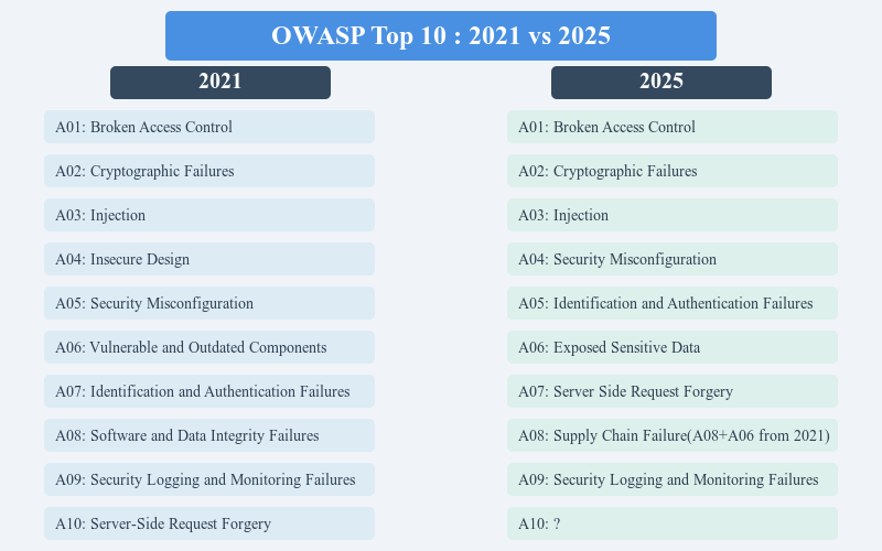 OWASP Top 10 2025 What to Expect by Aditya Sawant InfoSec Writeups