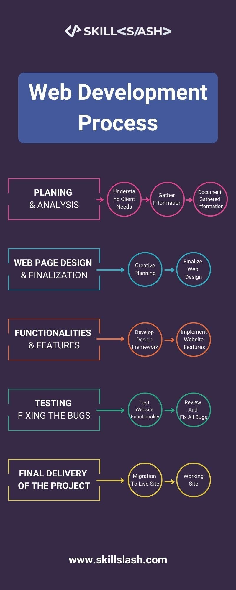 Web Development Process - Kattilaxman - Medium