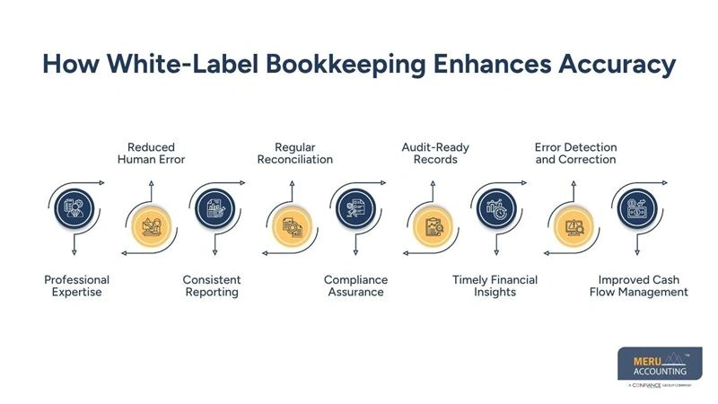 White Label Bookkeeping Services That Improve Accuracy and Efficiency