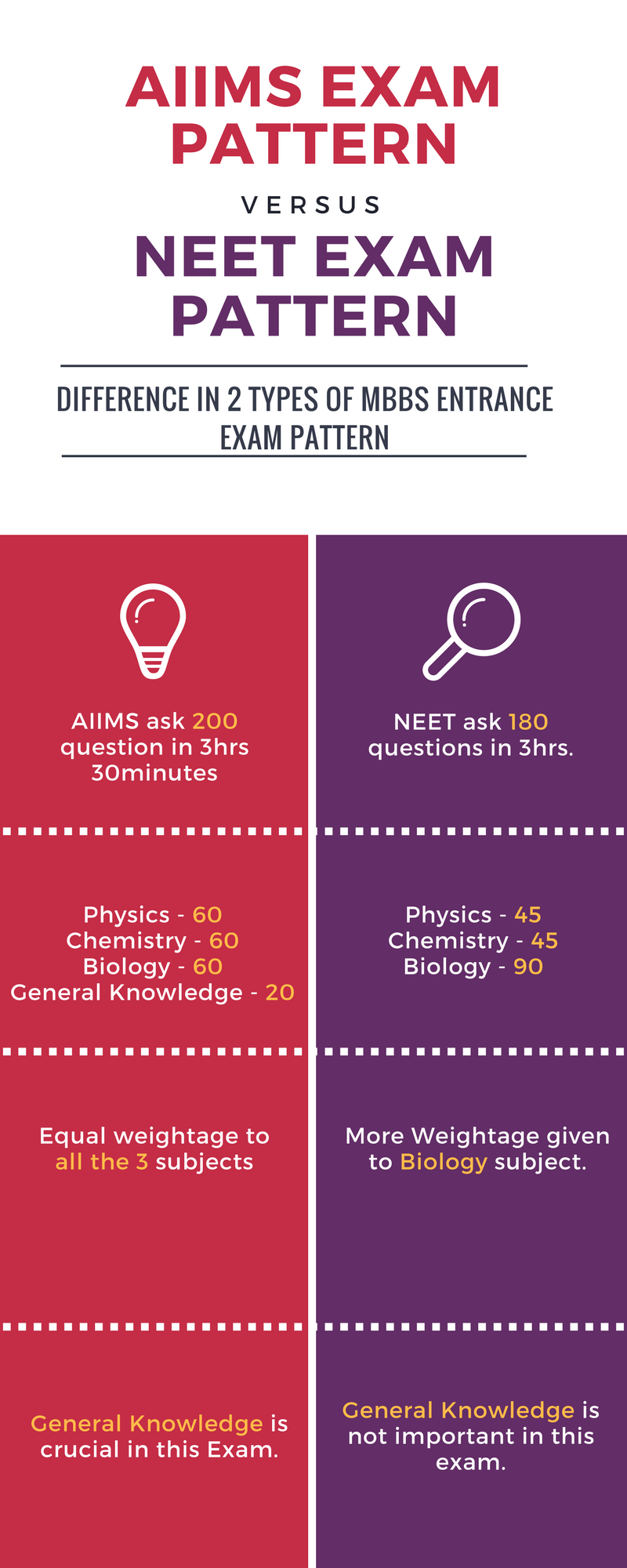 Exam Pattern Of AIIMS Vs NEET. Learn About The Two Medical Exams In ...