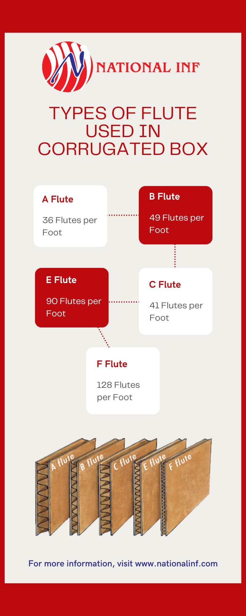 Types of Flutes used in Corrugated Box by DM Innovtouch Medium