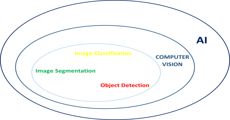 IMAGE CLASSIFICATION IN COMPUTER VISION | by Gladens Popoola | Medium