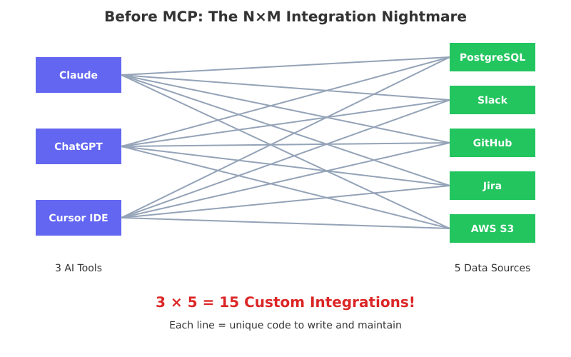 What the Hell is MCP?