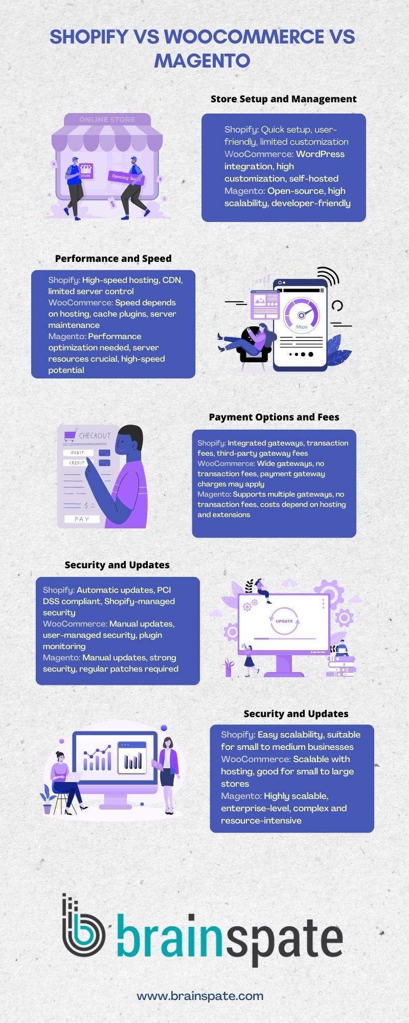 Shopify Vs Woocommerce Vs Magento Comparison Guide 2023 Brainspate Shopify Vs Woocommerce Vs Magento Comparison Guide 2023 Brainspate