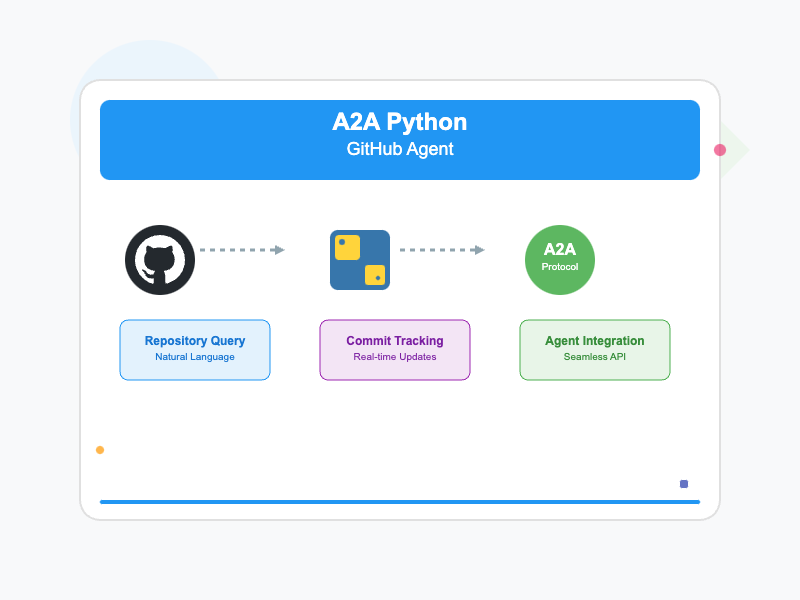How to use a2a-python to Create and Connect Github Agent with Google’s ...