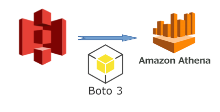Loading Data from S3 to AWS Athena