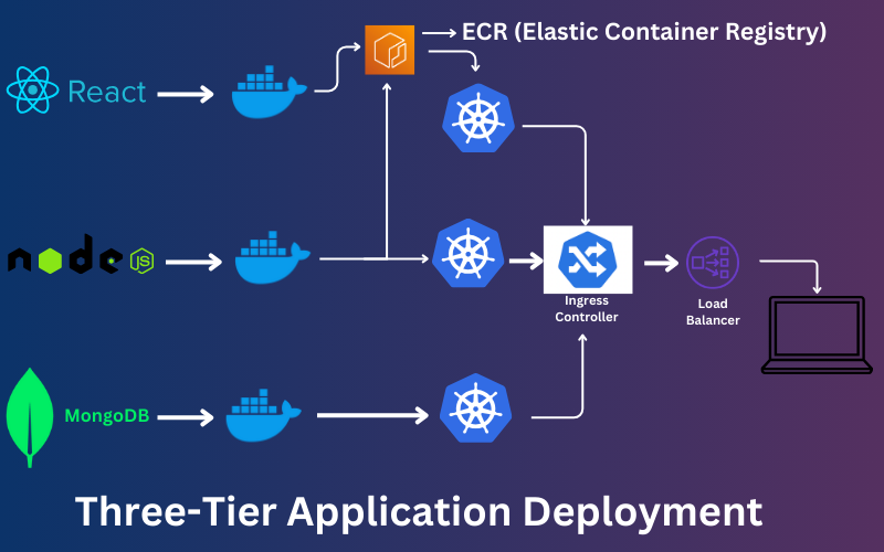 Project: Three tier application deployment on Kubernetes | by Pooja ...