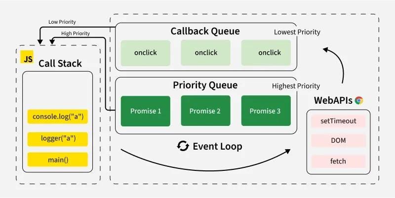 Inside the Event Loop: How JavaScript Really Works | by Rakeshraj | May ...