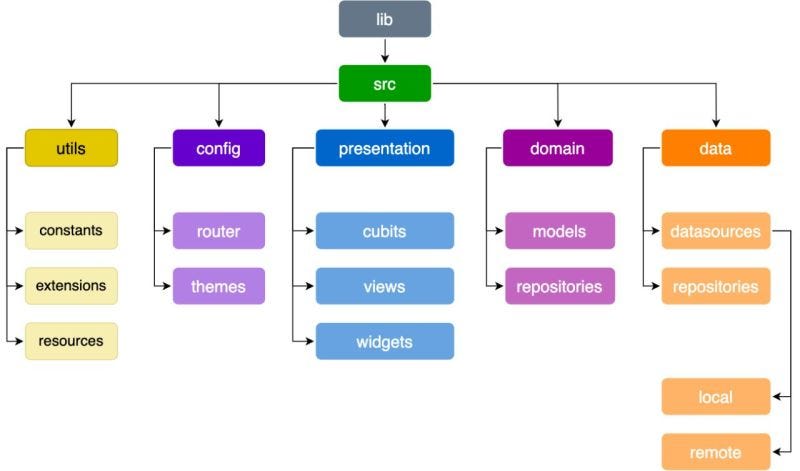 Navigating the Depths of Flutter Architecture: A Comprehensive Guide to 