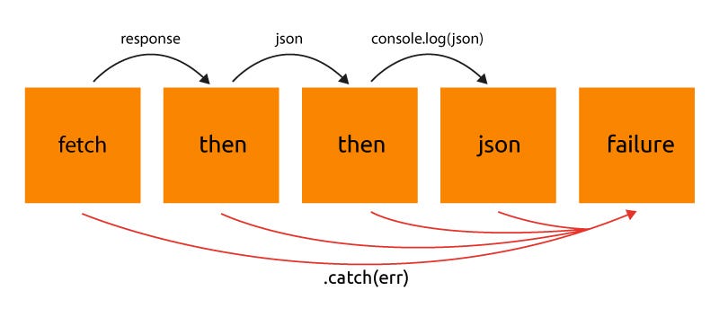 Fetch API. Fetch API Resursları əldə Etmək üçün… | By Khayal Salimov ...