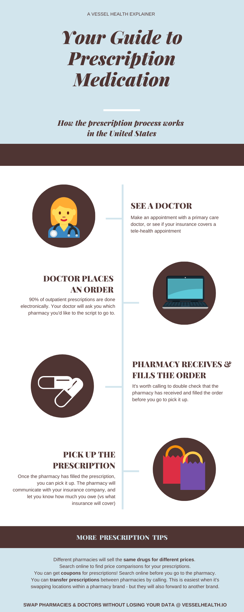 How Prescriptions Work. How prescription medication works in… by