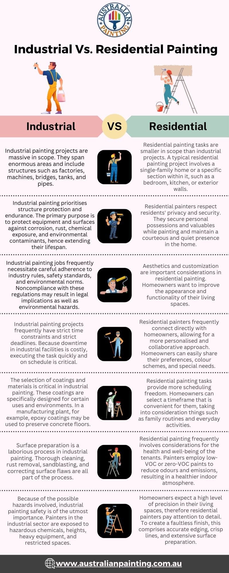 Industrial Vs. Residential Painting Australian Painting Medium