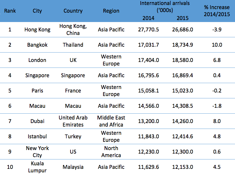 tourist cities ranking