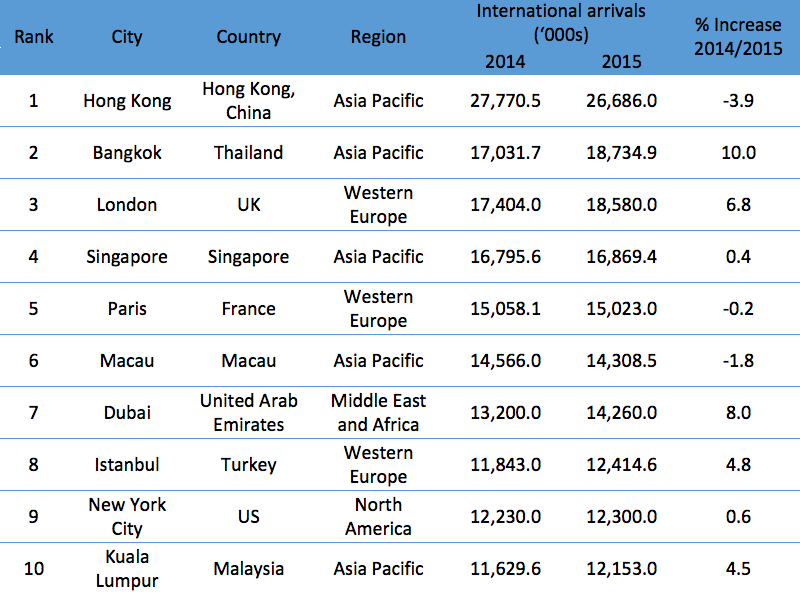 The World’s Top City Destinations by World Travel & Tourism Council