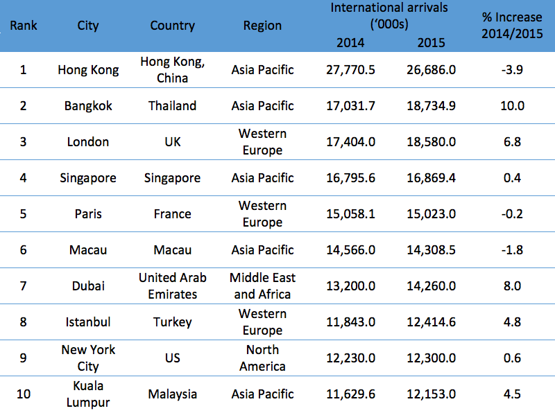 world tourist city rankings