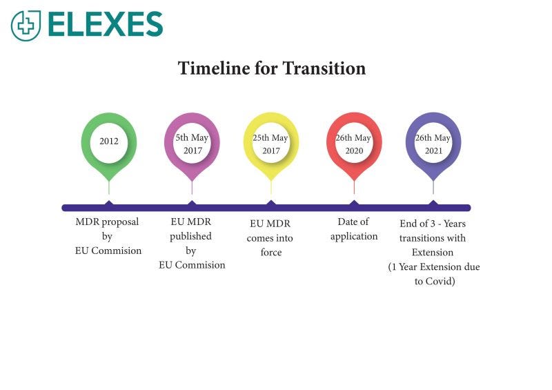 MDD to MDR timeline — Small poster | by Elexes Medical Consulting | Medium
