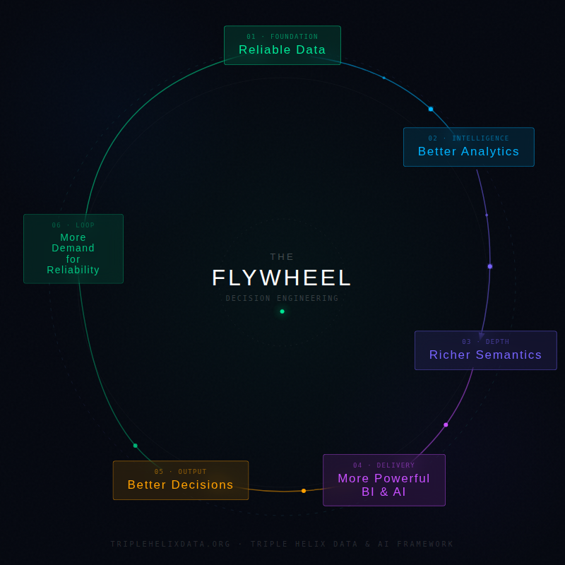Decision Engineering Lessons From Nature: The Triple Helix Data Framework
