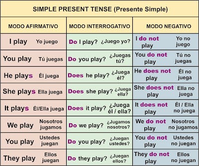 Presente simple y presente continuo (reglas gramaticales en inglés) | by  diego.coder | Medium