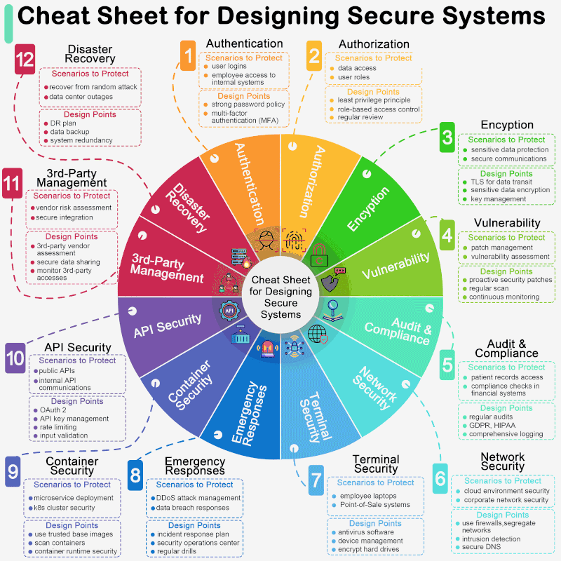 🔐 Designing Secure Systems: A Practical Guide Every Developer Must Follow