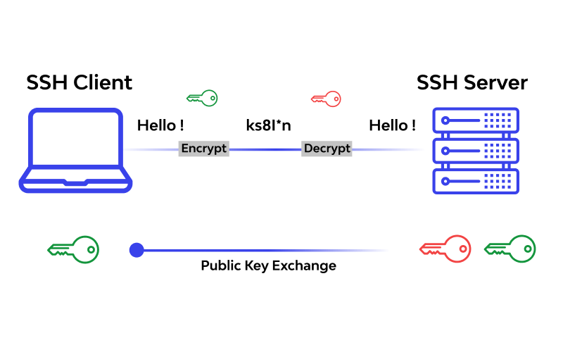 A Beginner’s Guide to SSH: What It Is and How to Use It | by Adarsh GS ...