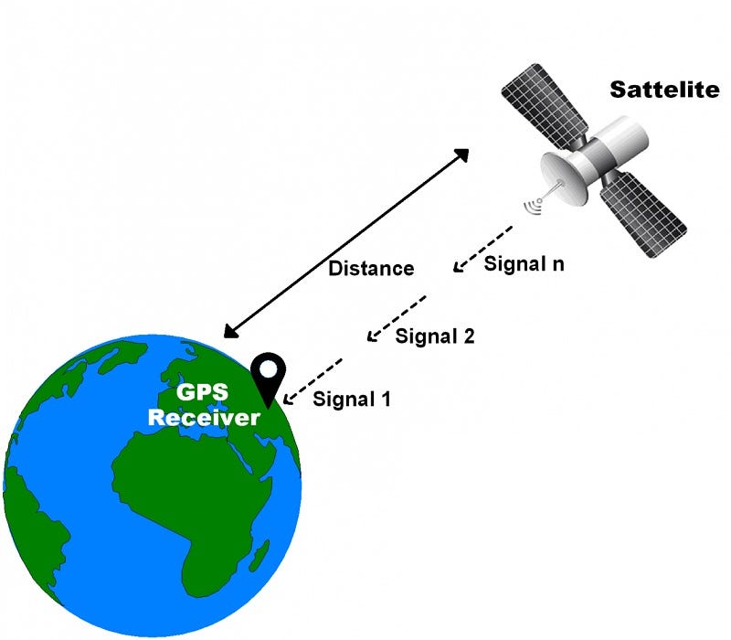How does a GPS Module Work. GPS is everywhere! You have probably… | by  Aditya Kekre | Medium