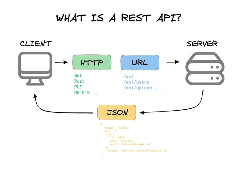 Getting Started with HTTP and REST APIs | by Dipika_gandash | Jan, 2026 ...