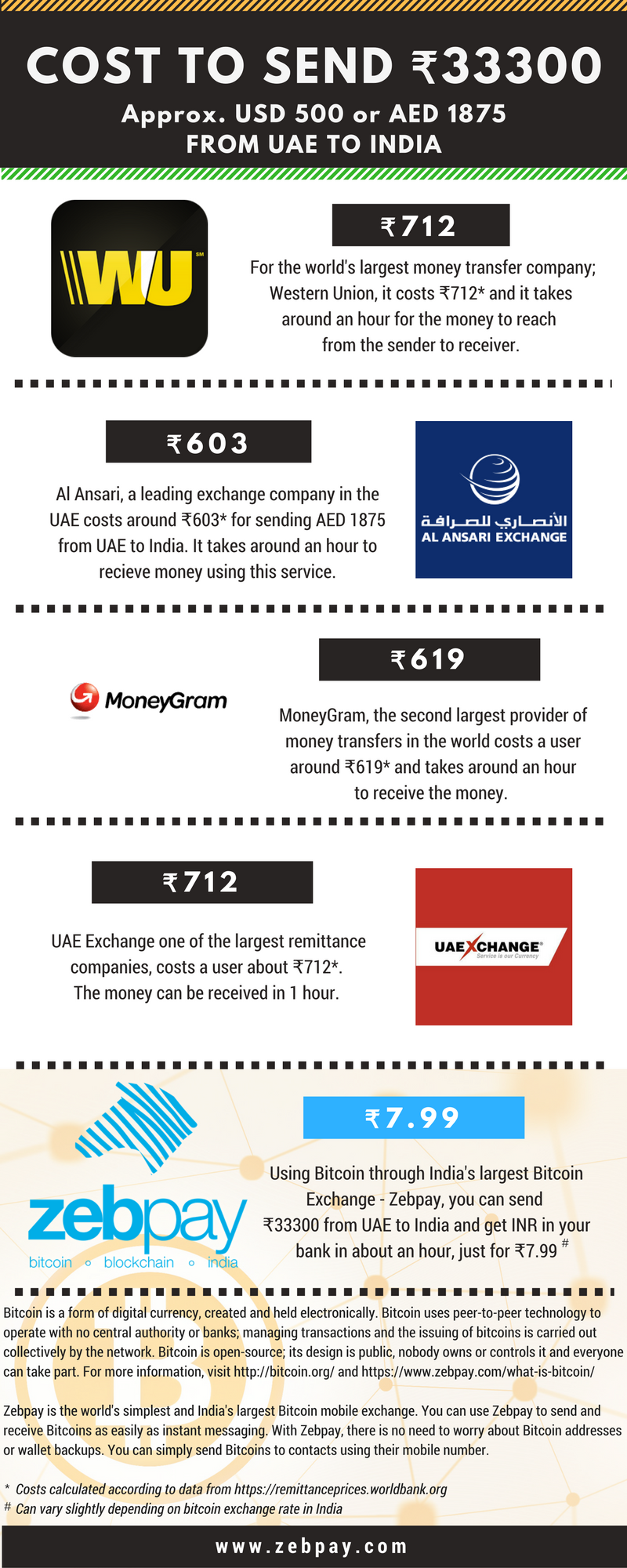 Comparing Bitcoins with other money transfer services (Part II) | by Zebpay  | Zebpay | Medium