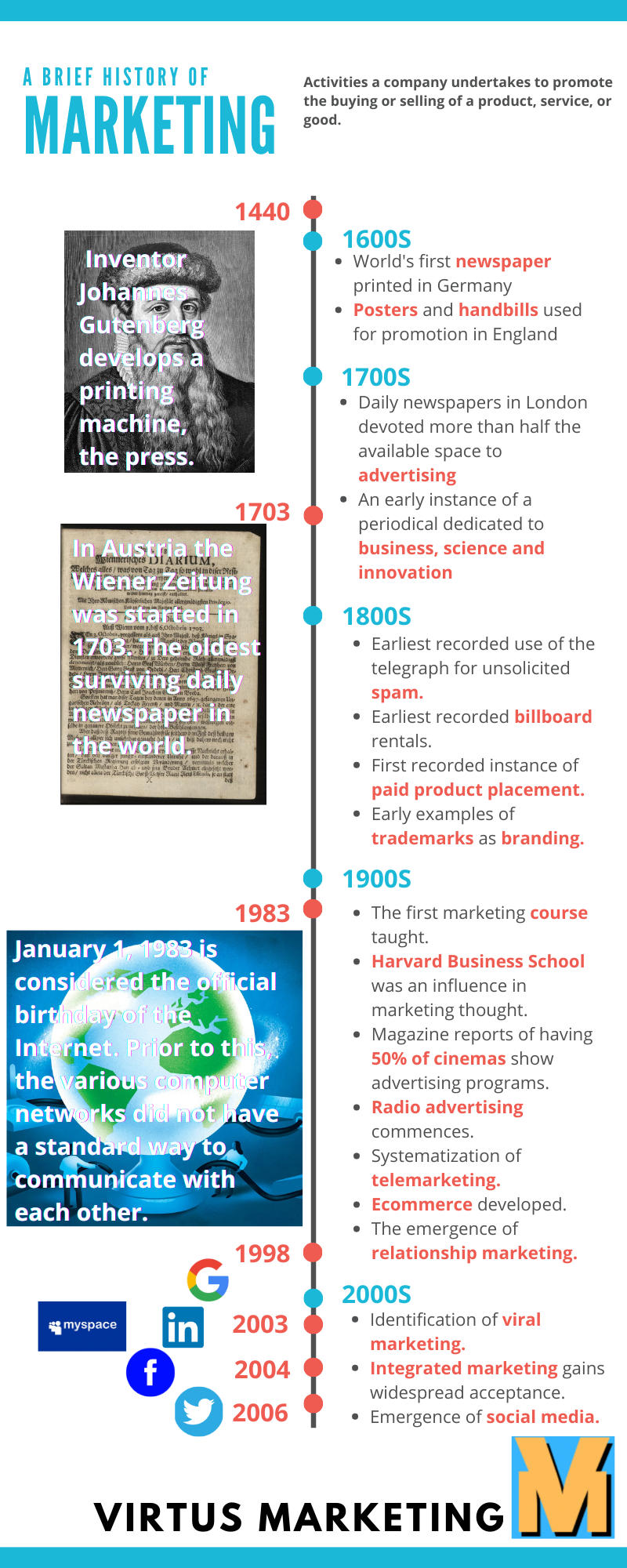 History of Marketing Timeline Infographic Virtus Marketing Medium