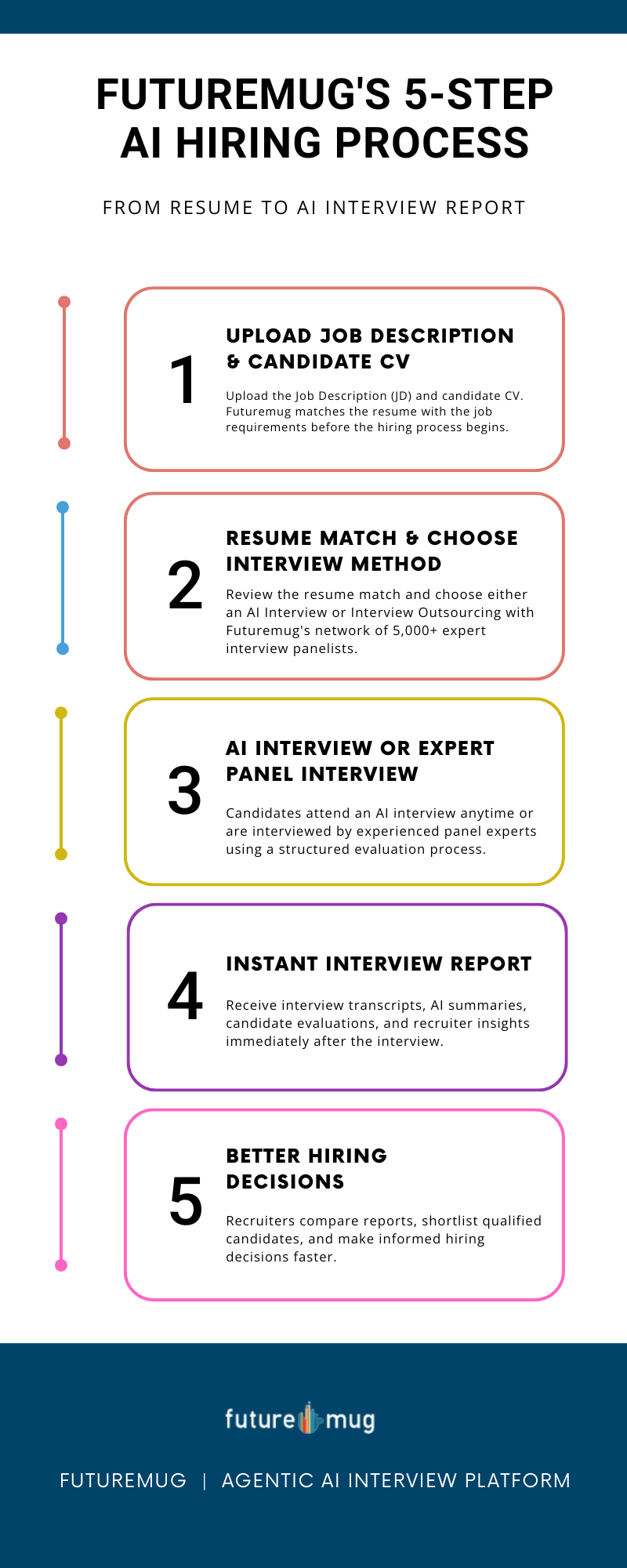 Inside Futuremug’s 5-Step AI Hiring Process: From Resume to Report