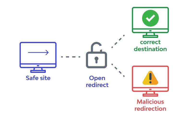 Root-Me HTTP Open Redirect Walkthrough | by Kinqdathacker | Medium