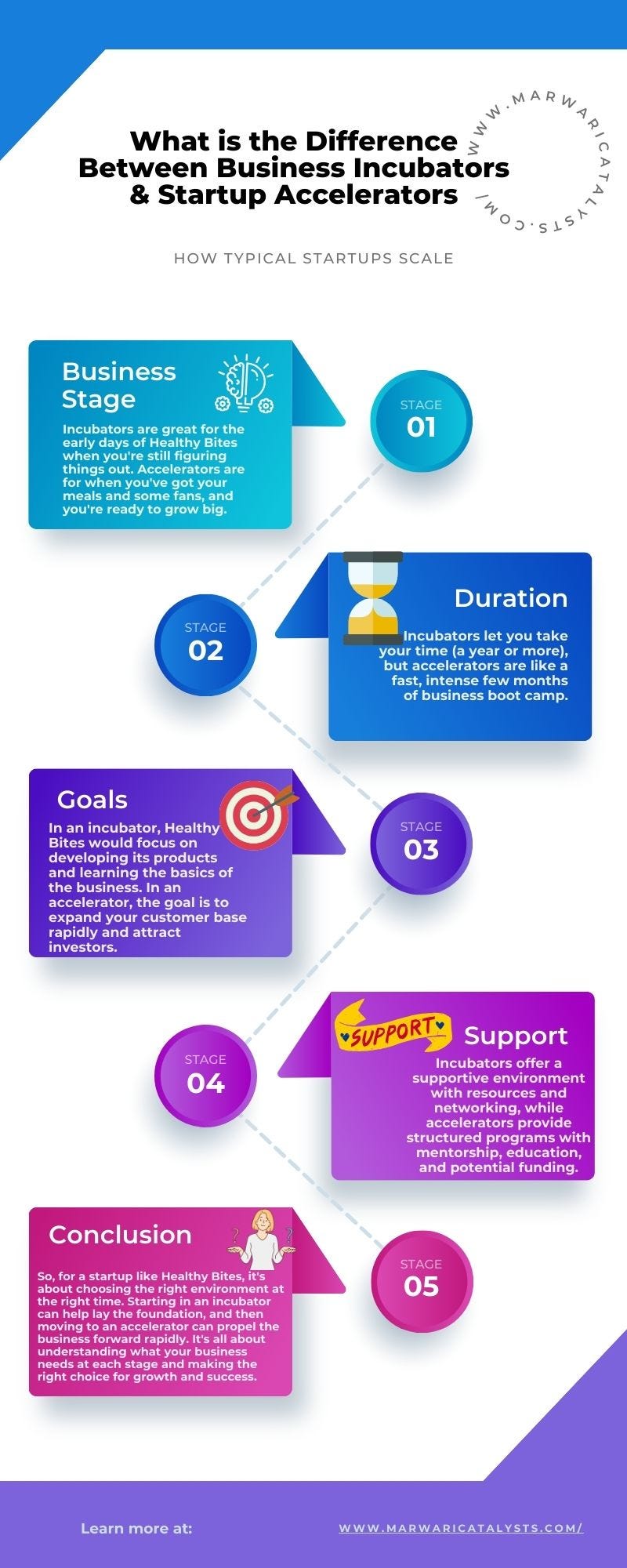 What is the Difference Between Business Incubators & Startup