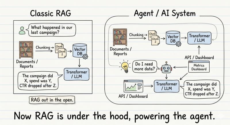 RAG Was Never a phase; it just disappeared into the System | by Kevin ...