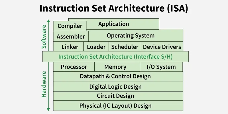 Instruction Set on a 64-bit Computer