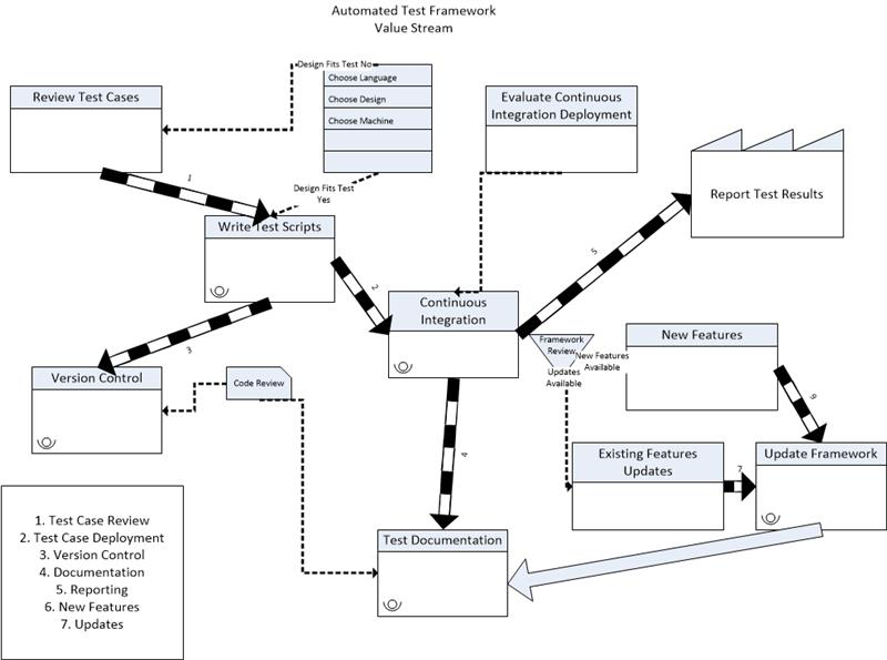 Automation Software Testing with Value Stream Models | by Software Test ...