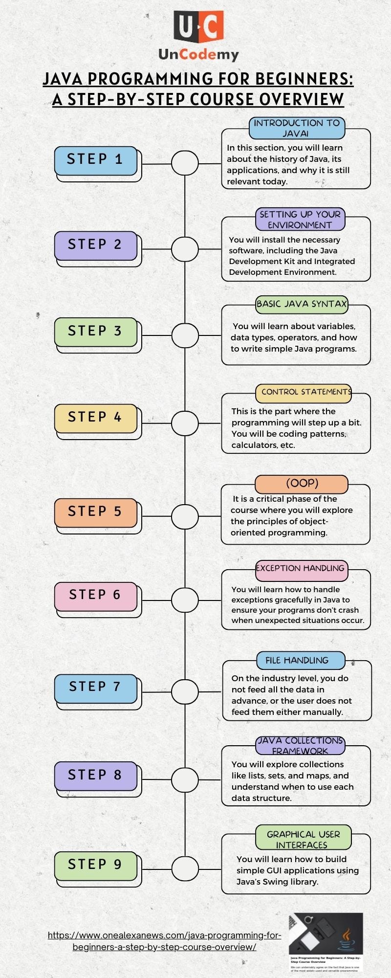 Java Programming for Beginners: A Step-by-Step Course Overview - Muskan ...