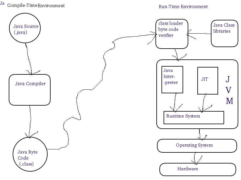Java Byte Code, Interpreter and JIT | by Shuja Rafi | Medium