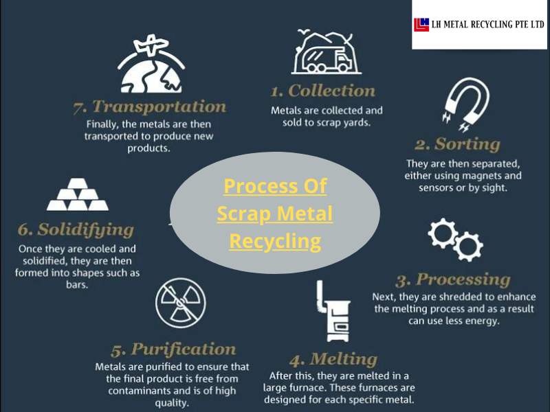 What Is The Process Of Scrap Metal Recycling by shaniya schowalter